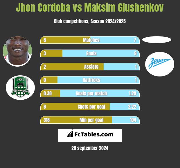 Jhon Cordoba vs Maksim Glushenkov h2h player stats