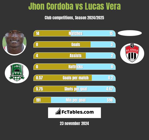 Jhon Cordoba vs Lucas Vera h2h player stats