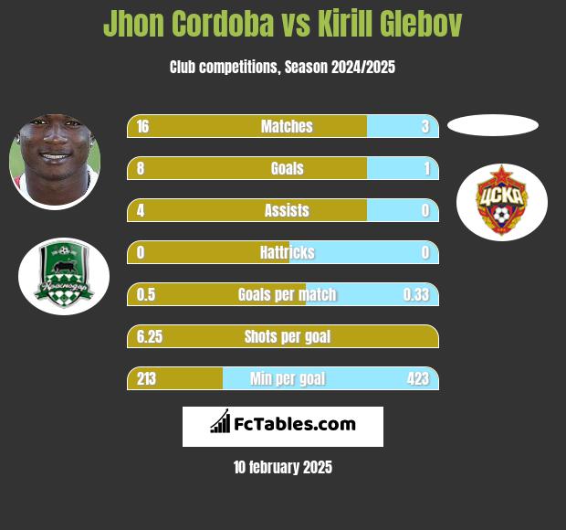 Jhon Cordoba vs Kirill Glebov h2h player stats