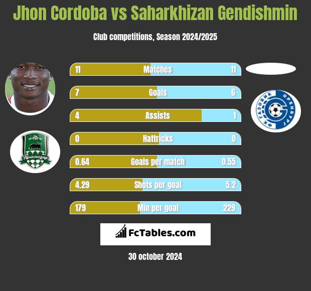 Jhon Cordoba vs Saharkhizan Gendishmin h2h player stats