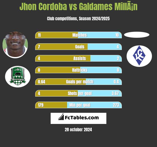 Jhon Cordoba vs Galdames MillÃ¡n h2h player stats