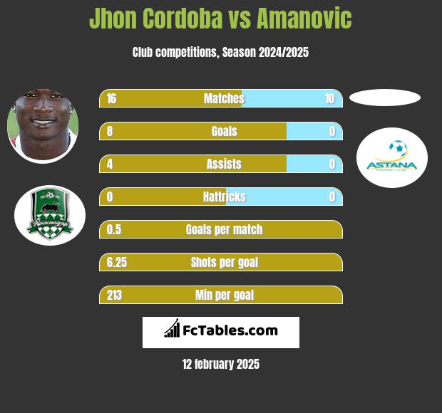 Jhon Cordoba vs Amanovic h2h player stats