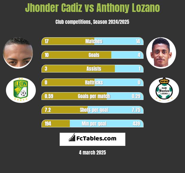 Jhonder Cadiz vs Anthony Lozano h2h player stats