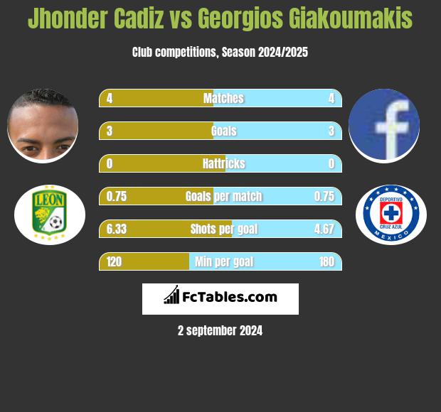 Jhonder Cadiz vs Georgios Giakoumakis h2h player stats