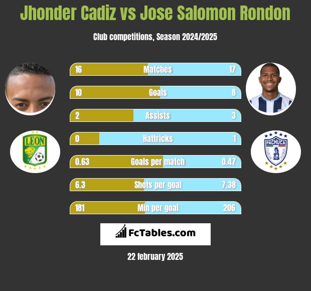 Jhonder Cadiz vs Jose Salomon Rondon h2h player stats