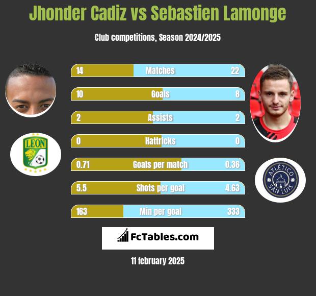 Jhonder Cadiz vs Sebastien Lamonge h2h player stats