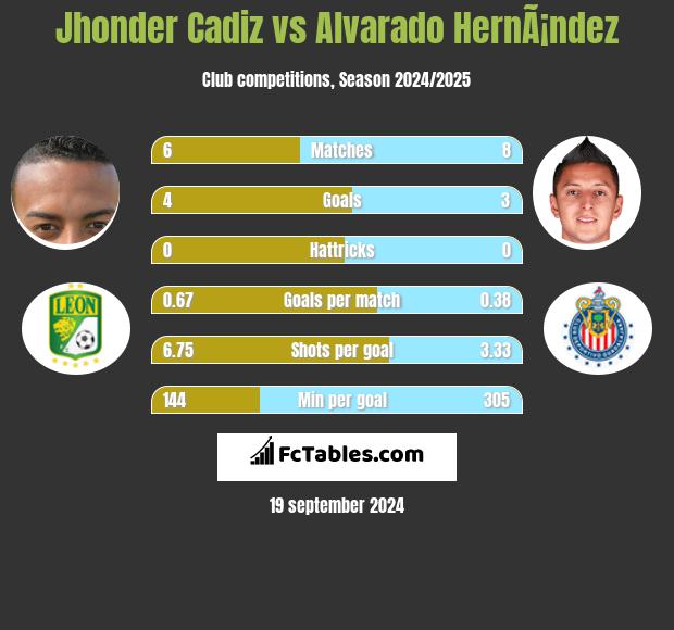 Jhonder Cadiz vs Alvarado HernÃ¡ndez h2h player stats