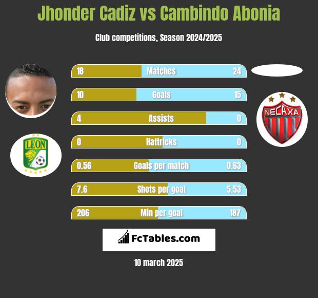 Jhonder Cadiz vs Cambindo Abonia h2h player stats