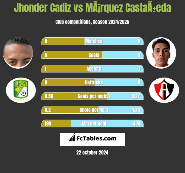 Jhonder Cadiz vs MÃ¡rquez CastaÃ±eda h2h player stats