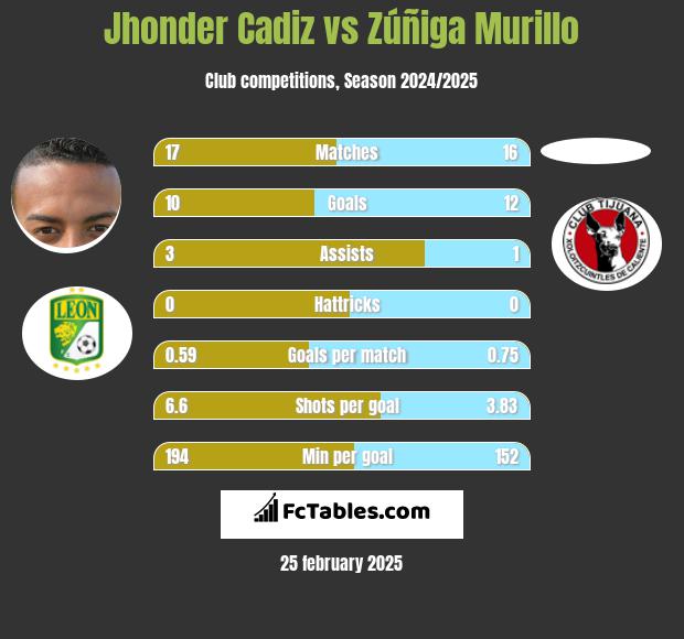 Jhonder Cadiz vs Zúñiga Murillo h2h player stats