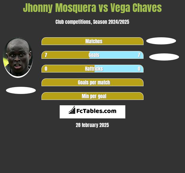 Jhonny Mosquera vs Vega Chaves h2h player stats