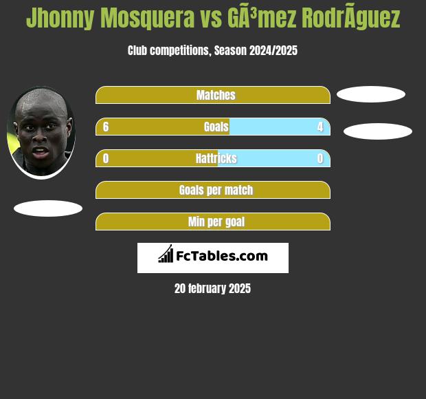 Jhonny Mosquera vs GÃ³mez RodrÃ­guez h2h player stats