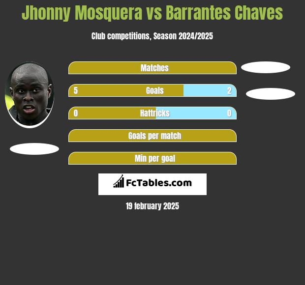 Jhonny Mosquera vs Barrantes Chaves h2h player stats