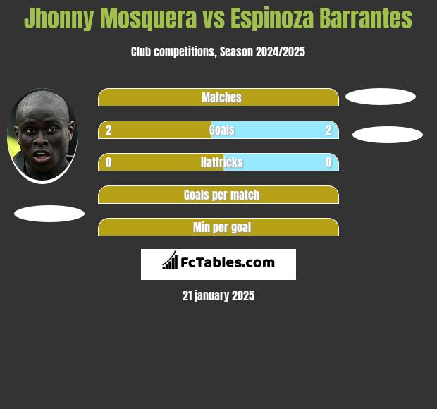 Jhonny Mosquera vs Espinoza Barrantes h2h player stats