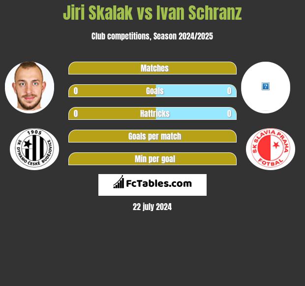 Jiri Skalak vs Ivan Schranz h2h player stats