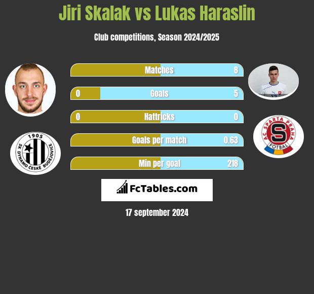 Jiri Skalak vs Lukas Haraslin h2h player stats