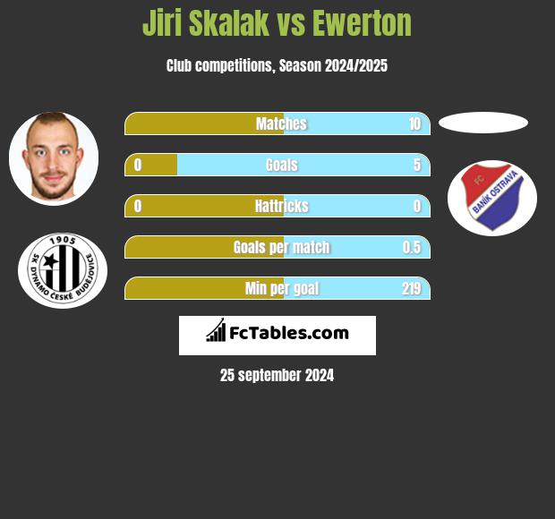 Jiri Skalak vs Ewerton h2h player stats