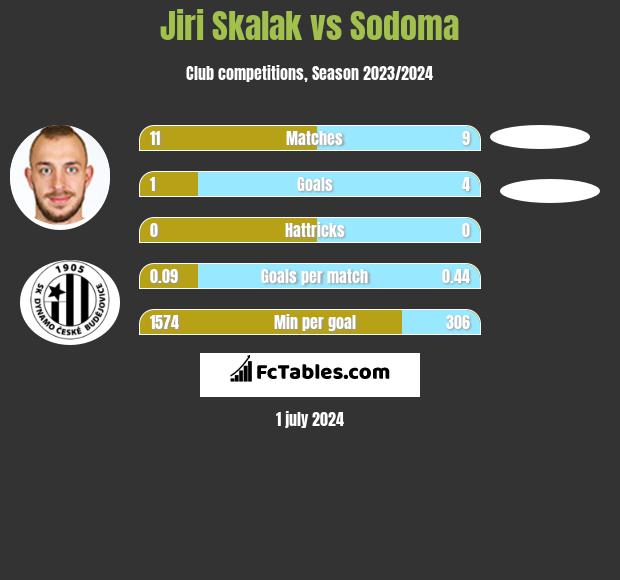 Jiri Skalak vs Sodoma h2h player stats