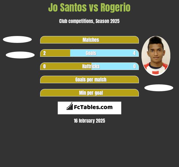 Jo Santos vs Rogerio h2h player stats