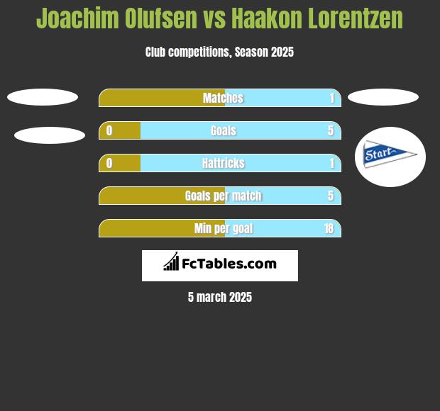 Joachim Olufsen vs Haakon Lorentzen h2h player stats