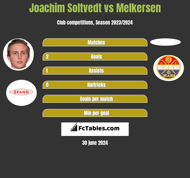 Joachim Soltvedt vs Melkersen h2h player stats