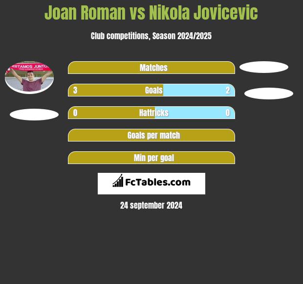 Joan Roman vs Nikola Jovicevic h2h player stats