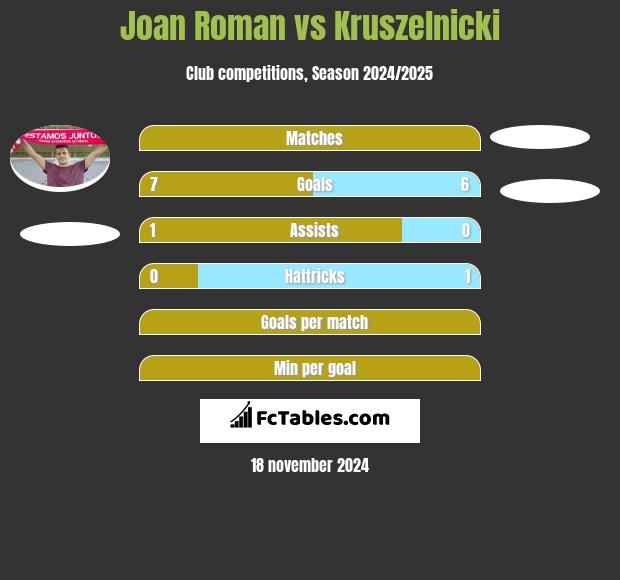 Joan Roman vs Kruszelnicki h2h player stats