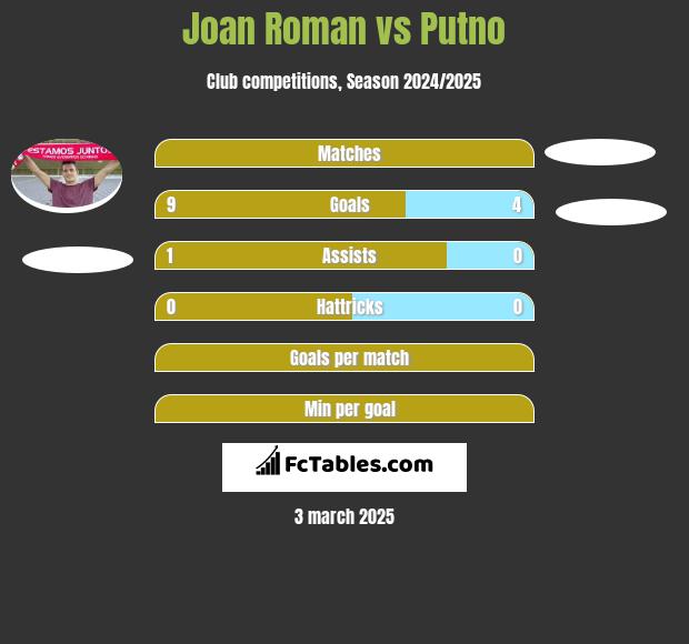 Joan Roman vs Putno h2h player stats