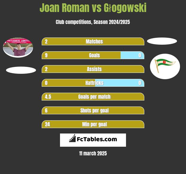 Joan Roman vs Głogowski h2h player stats