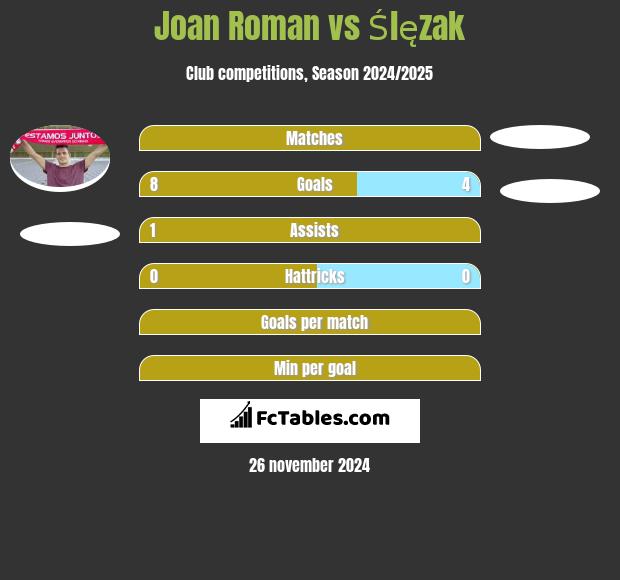 Joan Roman vs Ślęzak h2h player stats