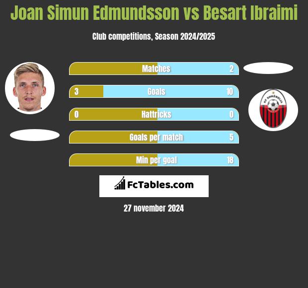 Joan Simun Edmundsson vs Besart Ibraimi h2h player stats