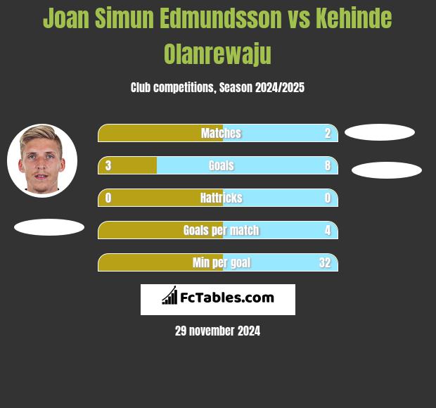 Joan Simun Edmundsson vs Kehinde Olanrewaju h2h player stats