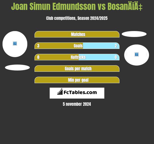 Joan Simun Edmundsson vs BosanÄiÄ‡ h2h player stats