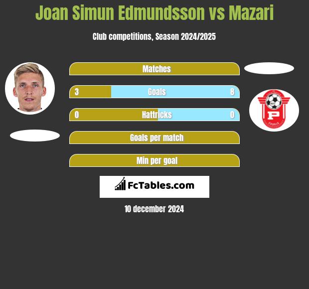 Joan Simun Edmundsson vs Mazari h2h player stats