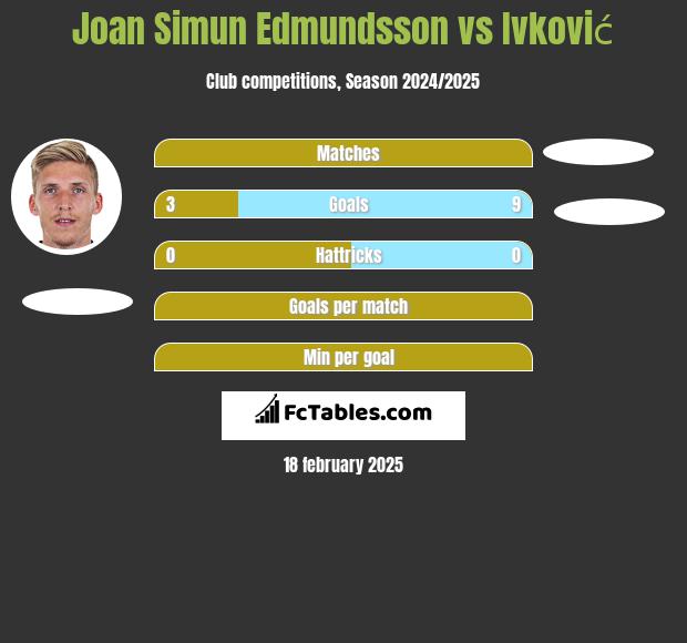 Joan Simun Edmundsson vs Ivković h2h player stats