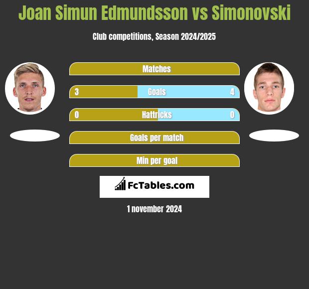 Joan Simun Edmundsson vs Simonovski h2h player stats