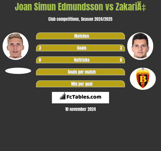 Joan Simun Edmundsson vs ZakariÄ‡ h2h player stats