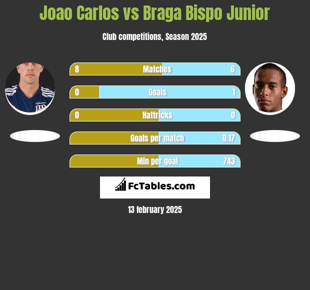 Joao Carlos vs Braga Bispo Junior h2h player stats