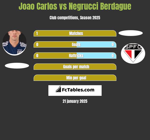 Joao Carlos vs Negrucci Berdague h2h player stats