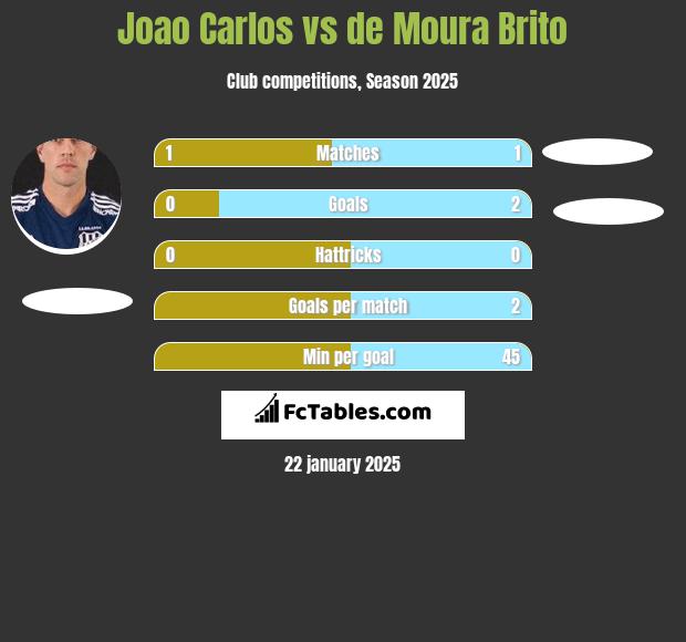 Joao Carlos vs de Moura Brito h2h player stats