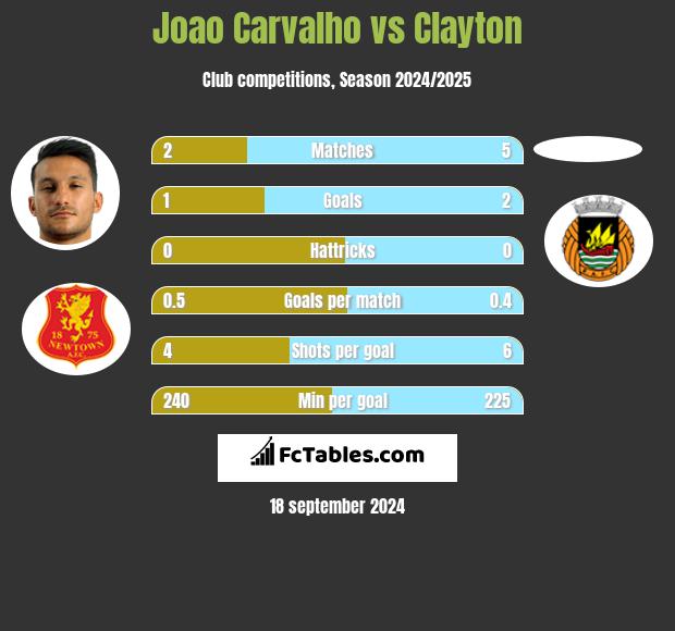 Joao Carvalho vs Clayton h2h player stats