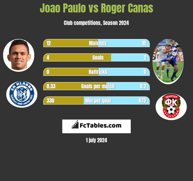 Joao Paulo vs Roger Canas h2h player stats