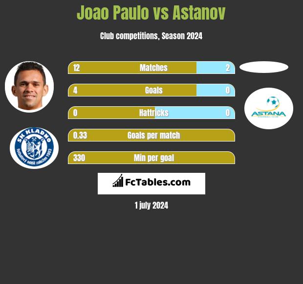 Joao Paulo vs Astanov h2h player stats