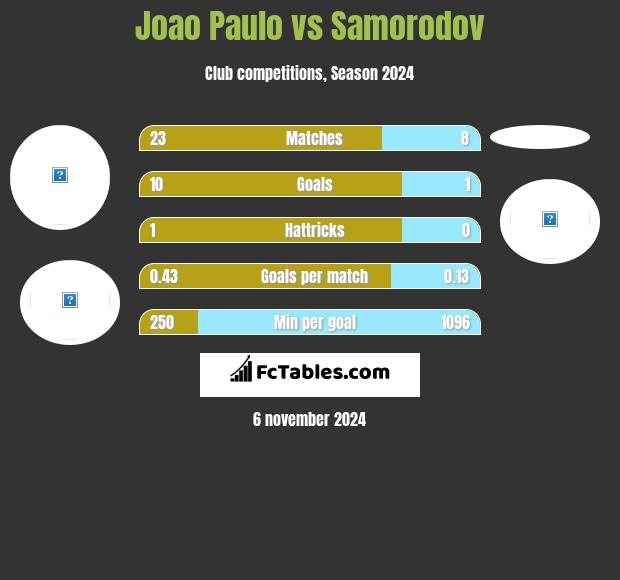 Joao Paulo vs Samorodov h2h player stats