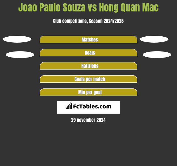 joao-paulo-souza-vs-hong-quan-mac-compare-two-players-stats-2024