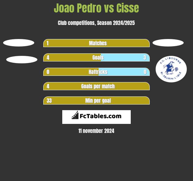 Joao Pedro vs Cisse h2h player stats