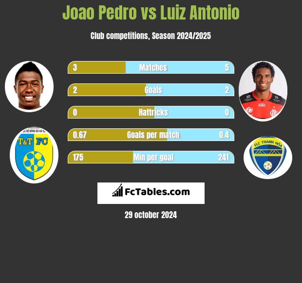 Joao Pedro vs Luiz Antonio h2h player stats