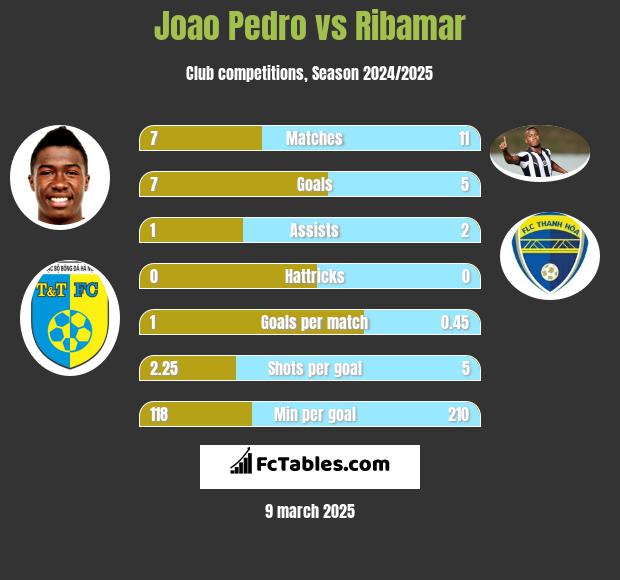 Joao Pedro vs Ribamar h2h player stats