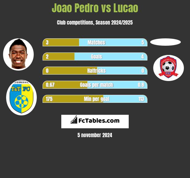 Joao Pedro vs Lucao h2h player stats