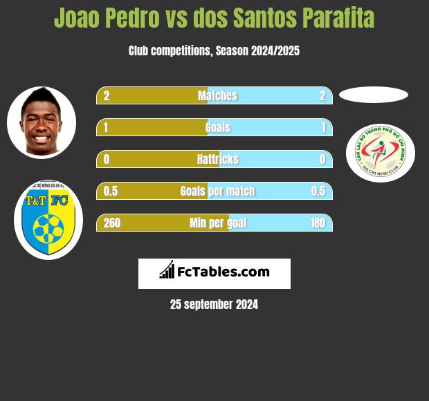 Joao Pedro vs dos Santos Parafita h2h player stats